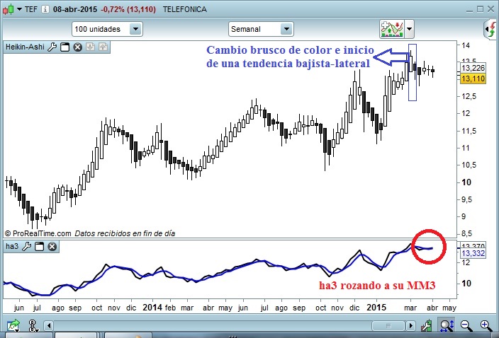 Telefónica  gráfico semanal